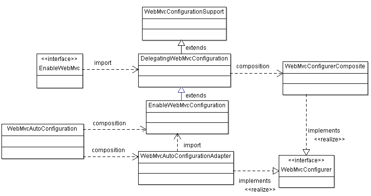 Spring Web MVCのAuto Configuration周りのクラス図